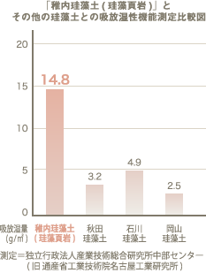 「稚内珪藻頁岩」と珪藻土との吸放湿性機能測定比較図